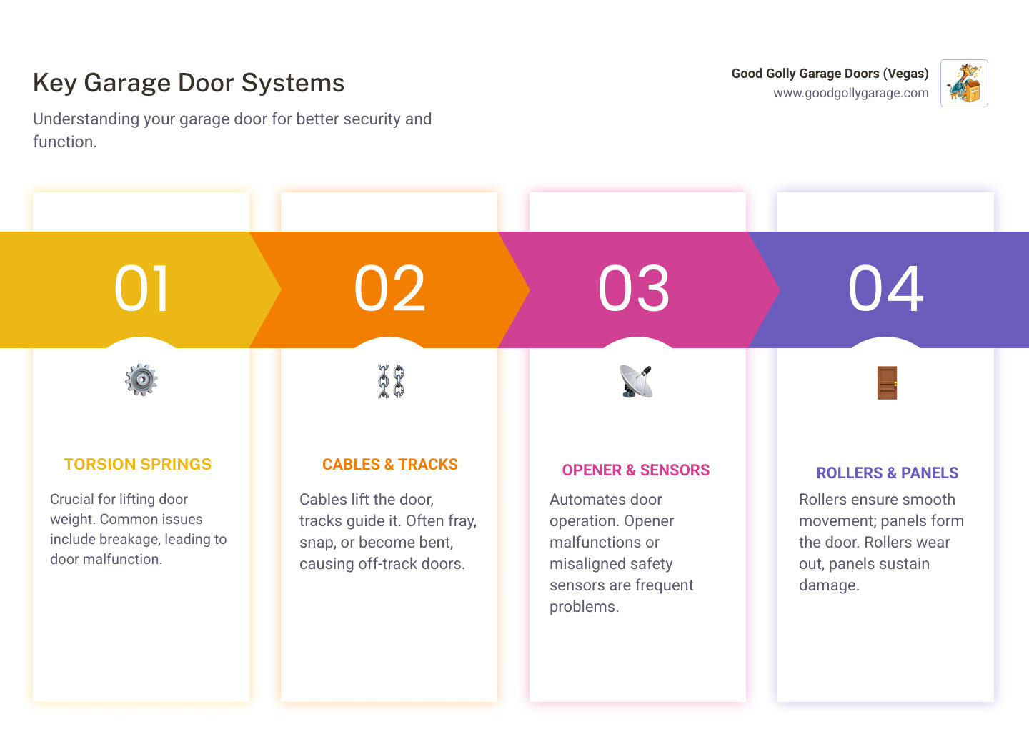 infographic showing key components of a garage door system including torsion springs, cables, rollers, tracks, panels, weather seals, and opener motor with safety sensors, along with common failure points and maintenance intervals - Garage Door Repair Company Sun City NV Infographic Pillar-4-Steps