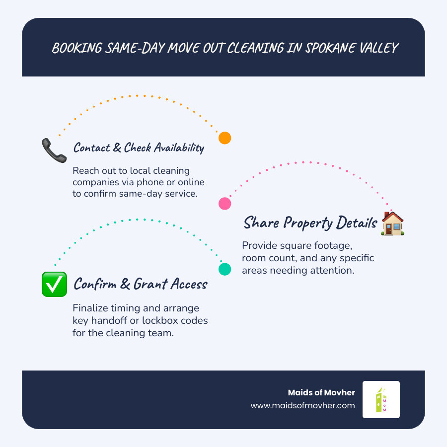 infographic showing three steps: Step 1 Contact and check availability with phone icon, Step 2 Share property details and access information with house icon, Step 3 Professional team arrives and completes cleaning with checkmark icon - same day move out cleaning services in spokane valley, wa infographic infographic-line-3-steps-blues-accent_colors infographic showing three steps: Step 1 Contact and check availability with phone icon, Step 2 Share property details and access information with house icon, Step 3 Professional team arrives and completes cleaning with checkmark icon - same day move out cleaning services in spokane valley, wa infographic infographic-line-3-steps-blues-accent_colors