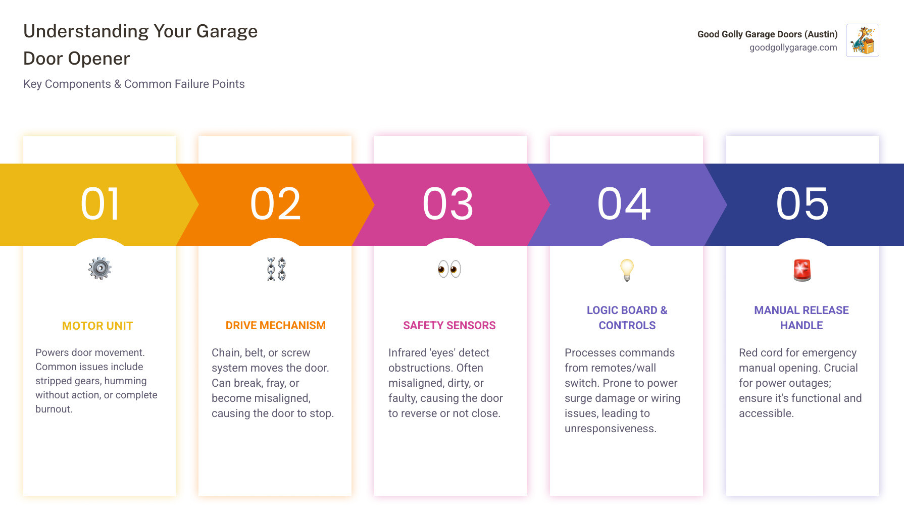 infographic showing garage door opener system components including motor unit, drive mechanism (belt/chain/screw), safety sensors mounted six inches from floor, wall control panel, remote transmitter, manual release handle, and common failure points like stripped gears and misaligned photo-eye sensors with troubleshooting indicators - Garage Door Opener Repair Bee Caves infographic pillar-5-steps infographic showing garage door opener system components including motor unit, drive mechanism (belt/chain/screw), safety sensors mounted six inches from floor, wall control panel, remote transmitter, manual release handle, and common failure points like stripped gears and misaligned photo-eye sensors with troubleshooting indicators - Garage Door Opener Repair Bee Caves infographic pillar-5-steps