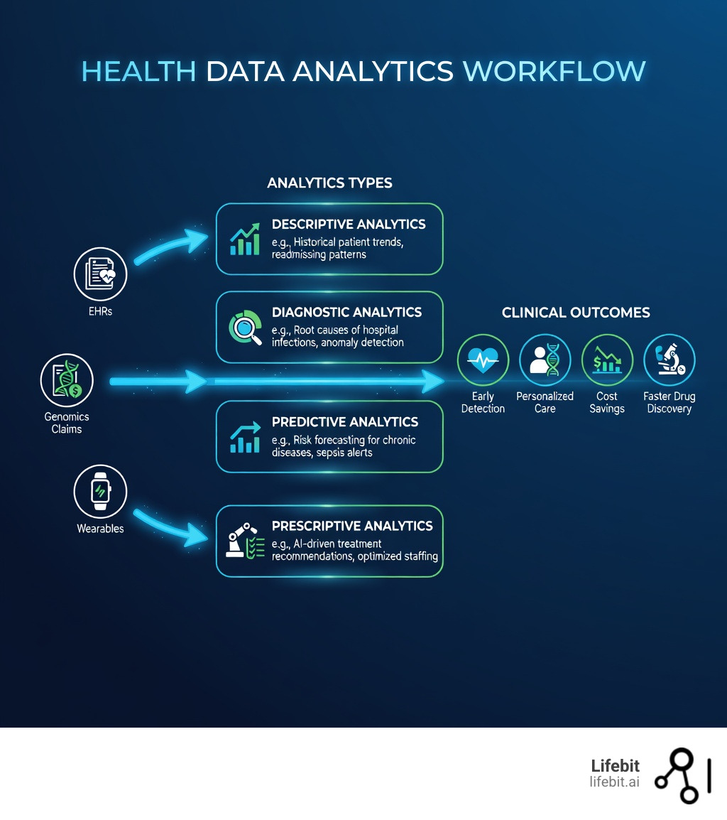 Infographic showing the health data analytics workflow: raw patient data sources (EHRs, genomics, claims, wearables) flowing into analytics types (descriptive, diagnostic, predictive, prescriptive) and outputting to clinical outcomes (early detection, personalized care, cost savings, faster drug discovery) - health data analytics infographic Infographic showing the health data analytics workflow: raw patient data sources (EHRs, genomics, claims, wearables) flowing into analytics types (descriptive, diagnostic, predictive, prescriptive) and outputting to clinical outcomes (early detection, personalized care, cost savings, faster drug discovery) - health data analytics infographic