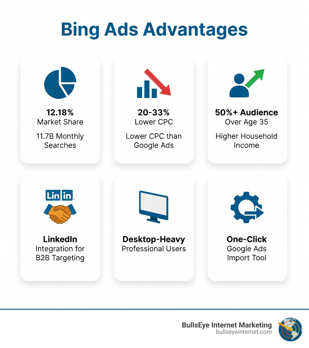 infographic showing Bing Ads advantages: 12.18% market share with 11.7B monthly searches, 20-33% lower CPC than Google, audience demographics of 50%+ over age 35 with higher household income, LinkedIn integration for B2B targeting, desktop-heavy professional users, and one-click Google Ads import tool - Bing Ads for small business infographic Bing Ads advantages infographic highlighting market share, lower CPC, audience demographics, LinkedIn integration for B2B targeting, desktop-heavy users, and Google Ads import tool, presented by Bullseye Internet Marketing.