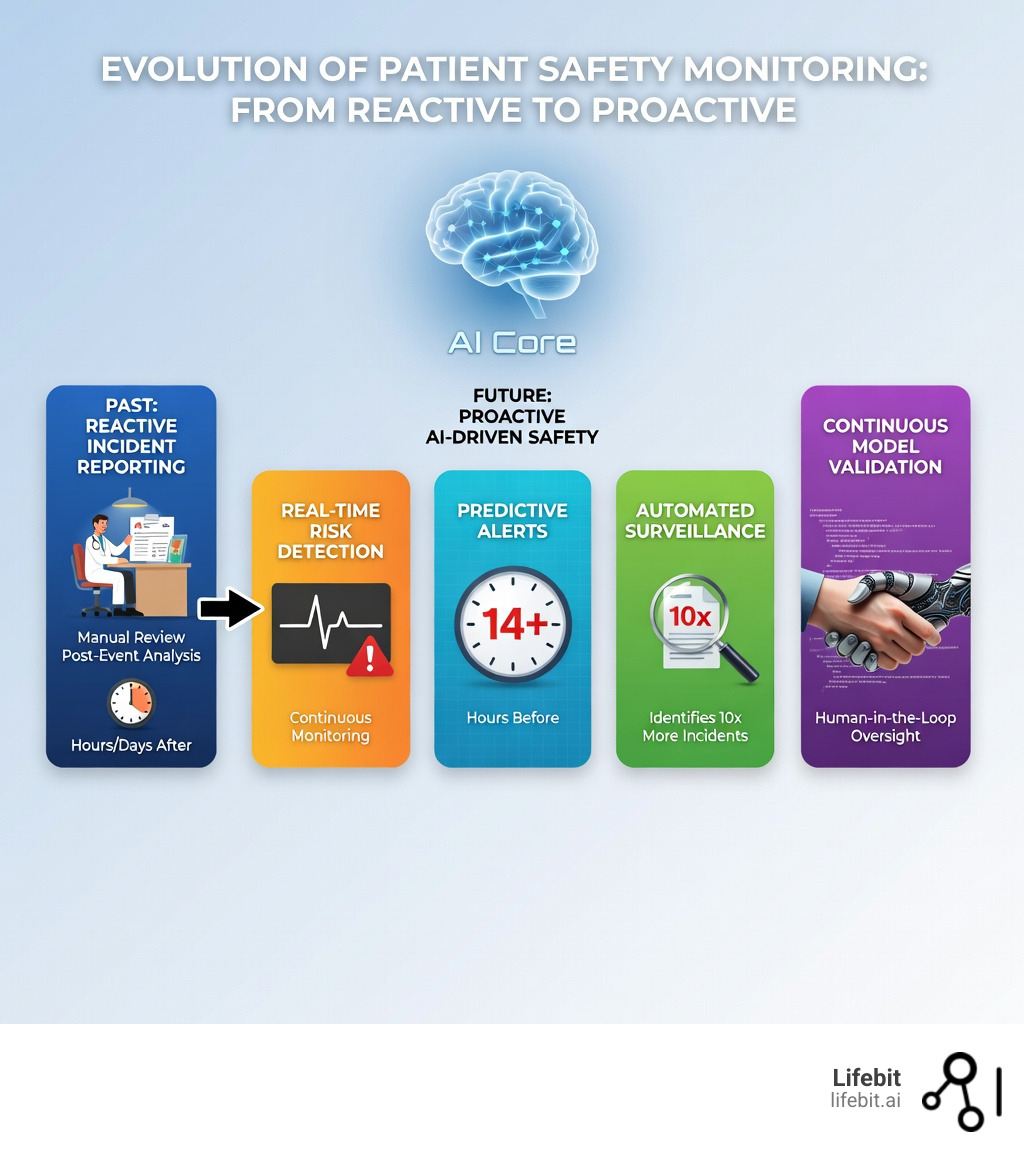 Infographic showing the evolution from reactive incident reporting to proactive AI-driven safety monitoring, including real-time risk detection, predictive alerts 14+ hours before adverse events, automated safety surveillance identifying 10x more incidents, and continuous model validation with human oversight - AI for patient safety infographic 
