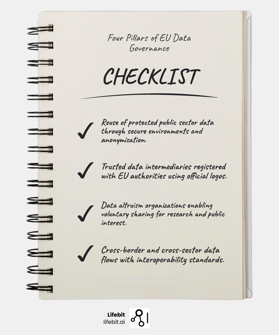 Infographic showing the four pillars of the EU Data Governance Act: 1) Reuse of protected public sector data through secure environments and anonymization; 2) Trusted data intermediaries registered with EU authorities using official logos; 3) Data altruism organizations enabling voluntary sharing for research and public interest; 4) Cross-border and cross-sector data flows with interoperability standards - European data governance infographic checklist-notebook
