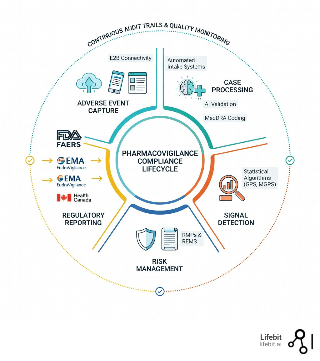 Infographic showing the pharmacovigilance compliance lifecycle: starting with adverse event capture through automated intake systems, flowing to case processing with AI validation and MedDRA coding, connecting to signal detection using statistical algorithms, feeding into risk management plans and REMS, and completing with regulatory reporting to FDA FAERS, EMA EudraVigilance, and Health Canada, all supported by continuous audit trails and quality monitoring - pharmacovigilance compliance solution infographic Infographic showing the pharmacovigilance compliance lifecycle: starting with adverse event capture through automated intake systems, flowing to case processing with AI validation and MedDRA coding, connecting to signal detection using statistical algorithms, feeding into risk management plans and REMS, and completing with regulatory reporting to FDA FAERS, EMA EudraVigilance, and Health Canada, all supported by continuous audit trails and quality monitoring - pharmacovigilance compliance solution infographic