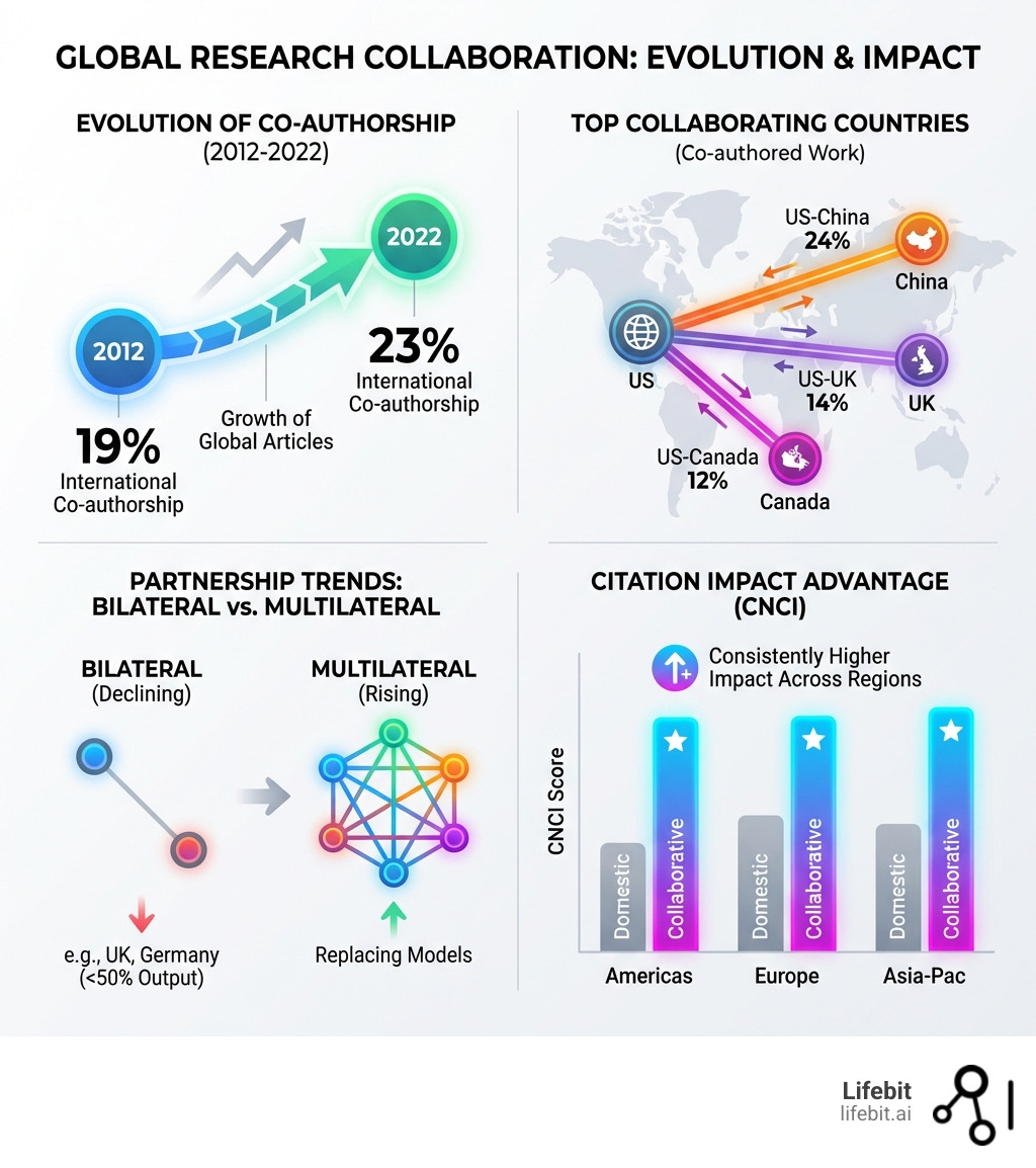 Infographic showing the evolution of global research collaboration: 2012 baseline of 19% international co-authorship rising to 23% by 2022, with breakdown of top collaborating countries (US-China 24%, US-UK 14%, US-Canada 12%), comparison of bilateral versus multilateral partnership trends, and citation impact advantage of collaborative papers measured by CNCI across regions - Global research collaboration infographic 