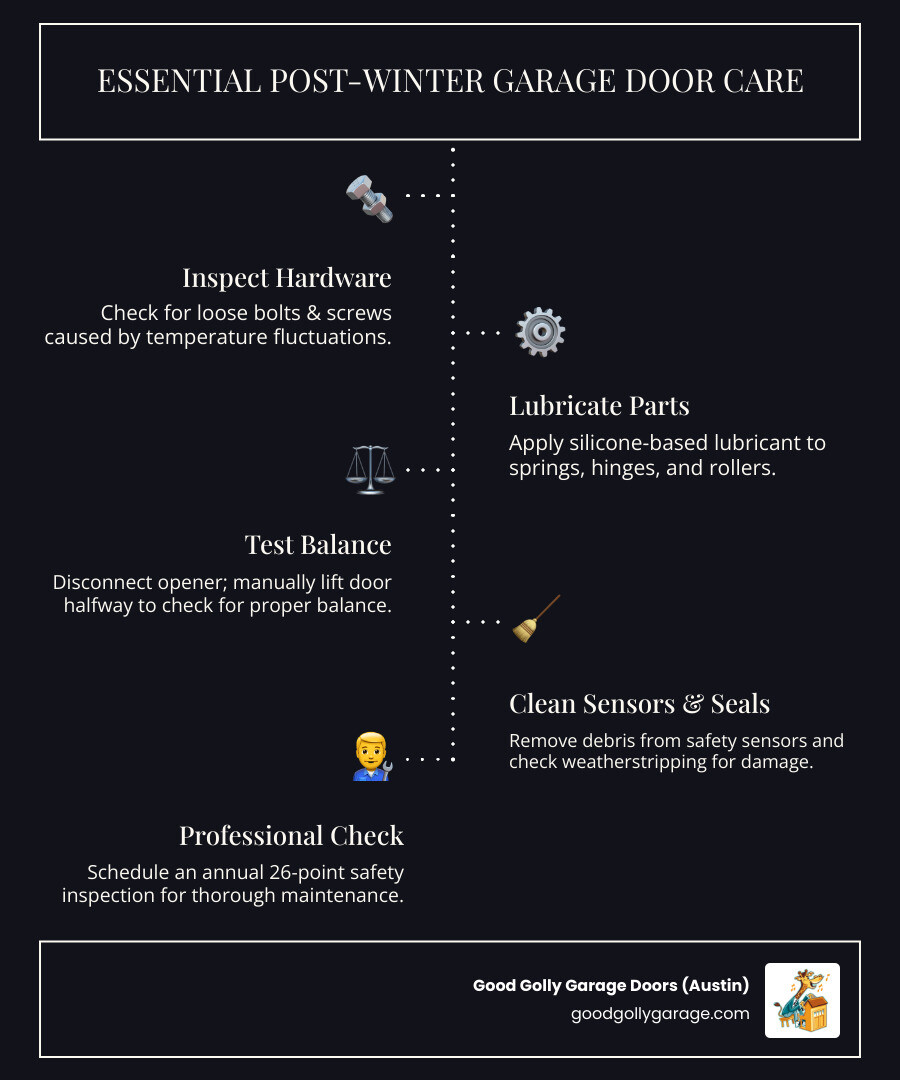 infographic showing the post-winter garage door inspection process with steps for hardware inspection, lubrication points, balance testing procedure, sensor cleaning locations, and weatherstripping replacement areas - Post-Winter Garage Door Maintenance in Bee Caves infographic infographic-line-5-steps-dark