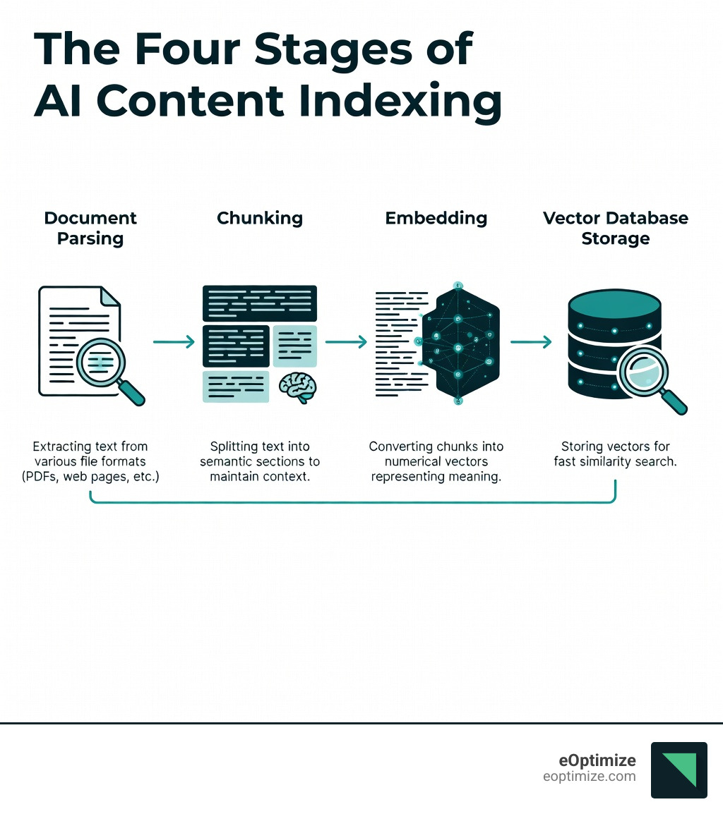 Detailed workflow showing the four stages of AI content indexing: document parsing extracting text from various file formats, chunking splitting text into semantic sections, embedding conversion transforming chunks into numerical vectors, and vector database storage enabling fast similarity search - AI content indexing infographic Detailed workflow showing the four stages of AI content indexing: document parsing extracting text from various file formats, chunking splitting text into semantic sections, embedding conversion transforming chunks into numerical vectors, and vector database storage enabling fast similarity search - AI content indexing infographic