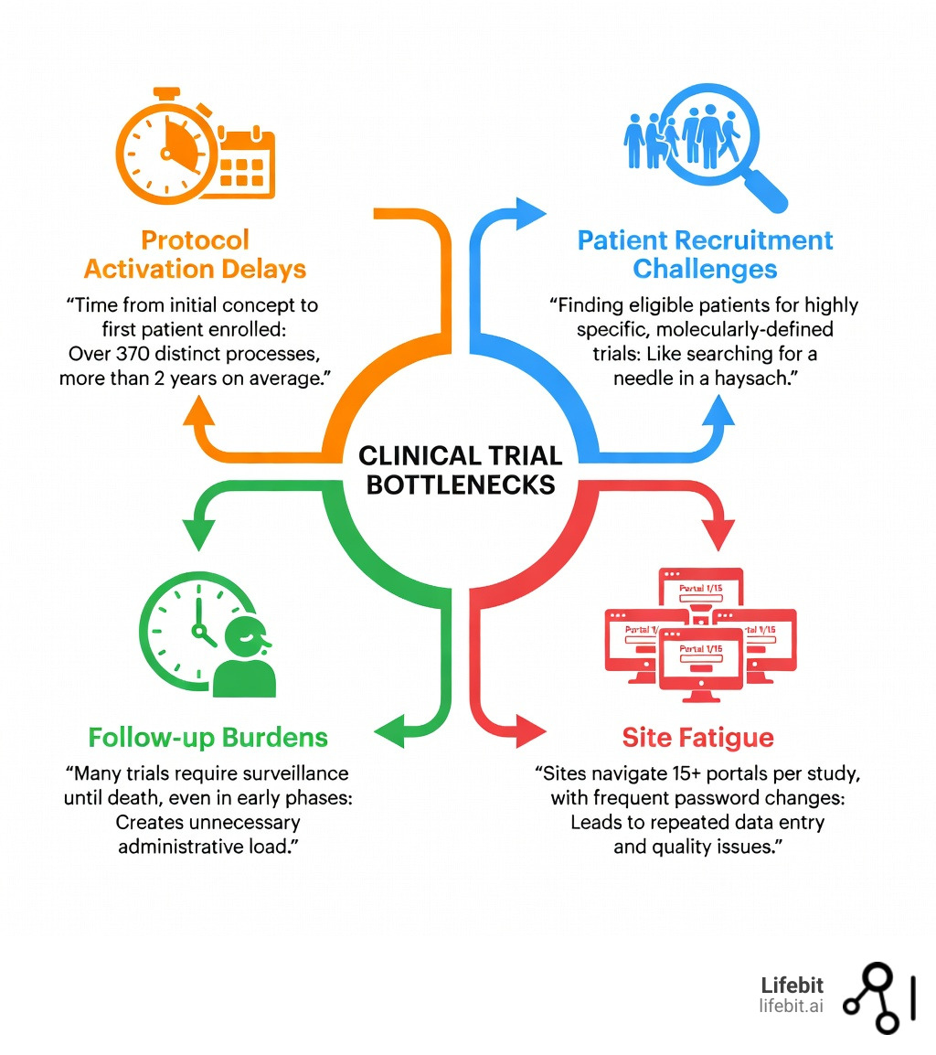 clinical trial delay statistics - Clinical trial efficiency infographic 