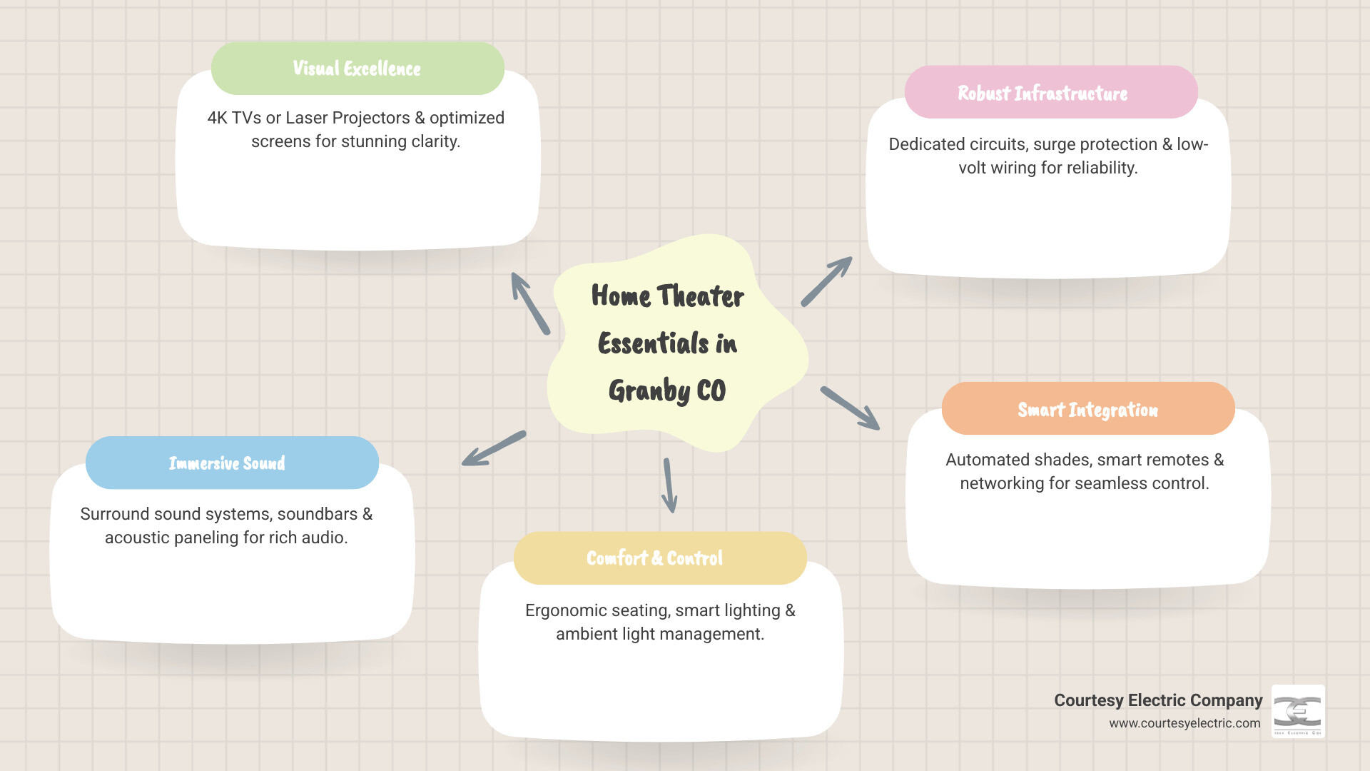 infographic showing home theater components including display options, audio systems, seating, lighting control, power requirements, and smart home integration with icons and brief descriptions - home theaters in granby co infographic mindmap-5-items