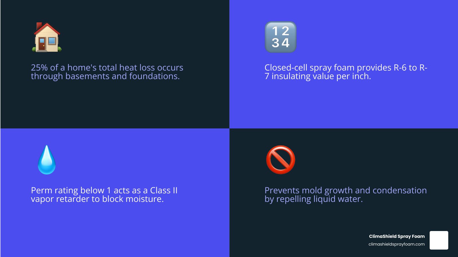 Infographic showing waterproof insulation benefits: 25% of home heat loss occurs through basements and foundations; closed-cell spray foam provides R-6 to R-7 per inch; perm rating below 1 blocks vapor; prevents mold growth and condensation; maintains performance when exposed to moisture; protects against frozen pipes in cold climates - waterproof insulation infographic 4_facts_emoji_blue