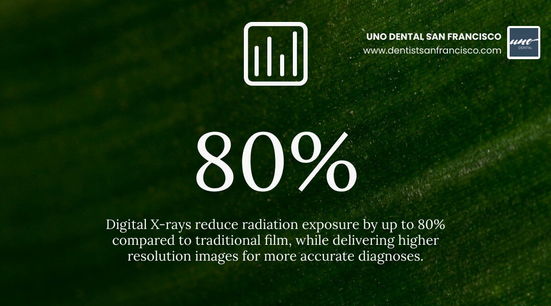 Infographic showing that digital X-rays reduce radiation by up to 80% compared to traditional film, while providing higher resolution images for better diagnosis - dentaloffice infographic simple-stat-landscape-green Infographic showing that digital X-rays reduce radiation by up to 80% compared to traditional film, while providing higher resolution images for better diagnosis - dentaloffice infographic simple-stat-landscape-green