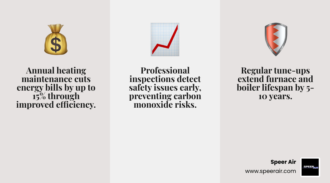 infographic showing annual heating maintenance benefits including 15% lower energy bills, extended equipment lifespan by 5-10 years, priority emergency service, improved indoor air quality, and early detection of safety issues - heating maintenance near me in bergen county, nj infographic 3_facts_emoji_grey infographic showing annual heating maintenance benefits including 15% lower energy bills, extended equipment lifespan by 5-10 years, priority emergency service, improved indoor air quality, and early detection of safety issues - heating maintenance near me in bergen county, nj infographic 3_facts_emoji_grey