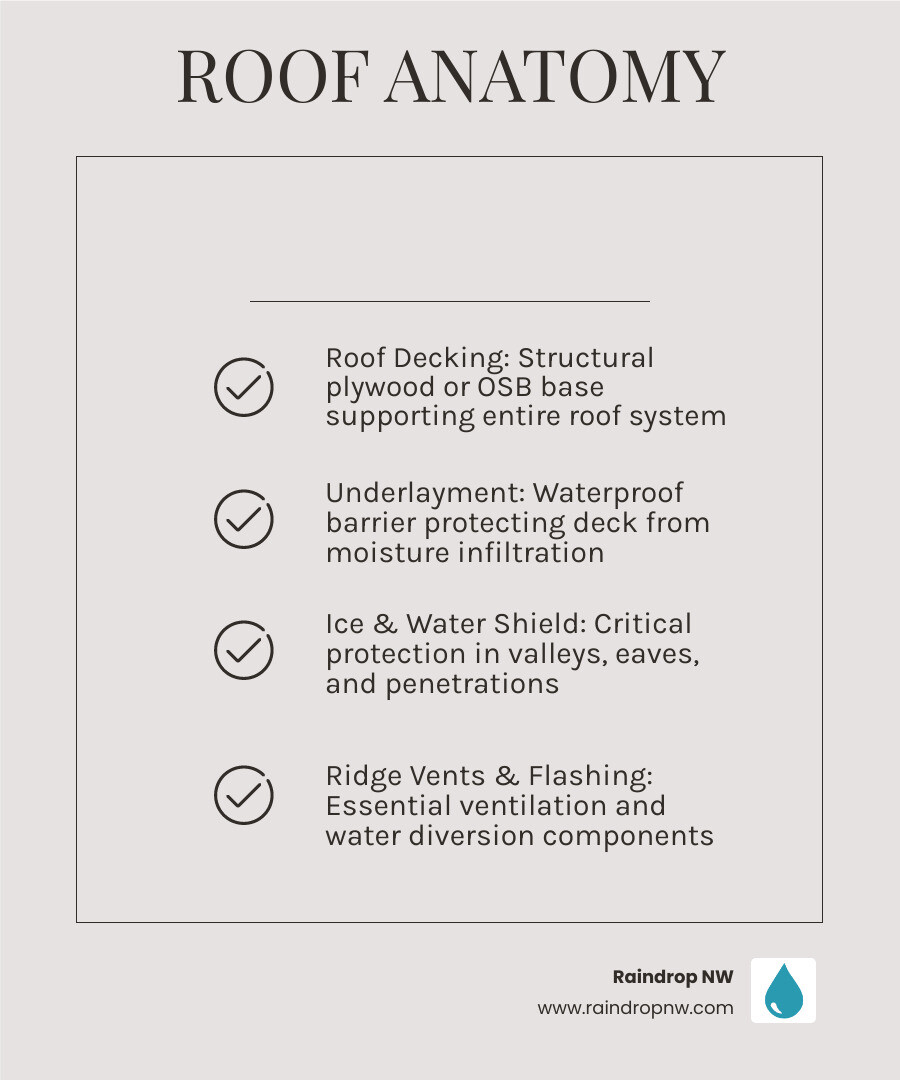 Infographic showing the anatomy of a residential roof system including roof decking, underlayment, ice and water shield, asphalt shingles, ridge vents, flashing around chimneys and skylights, drip edge, and gutter system with labels for each component - residential roofing in tigard, or infographic checklist-light-beige