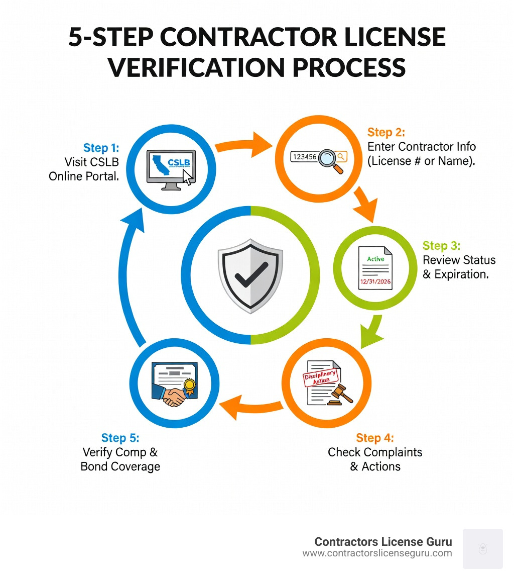 infographic showing the 5-step contractor license verification process: Step 1 - Visit the CSLB online portal, Step 2 - Enter contractor information (license number or name), Step 3 - Review license status and expiration date, Step 4 - Check complaint disclosure and disciplinary actions, Step 5 - Verify workers' compensation and bond coverage - check status of contractors license infographic 