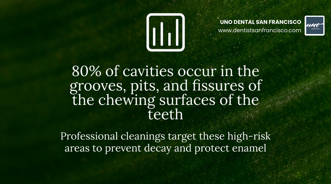 Statistic: 80% of cavities occur in the grooves, pits, and fissures of the chewing surfaces of the teeth - Professional dental cleaning infographic simple-stat-landscape-green Statistic: 80% of cavities occur in the grooves, pits, and fissures of the chewing surfaces of the teeth - Professional dental cleaning infographic simple-stat-landscape-green