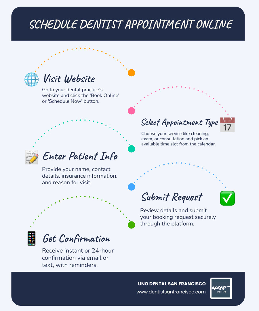 Infographic showing the online dental appointment booking process: Step 1 - Click Book Online button on dental practice website, Step 2 - Choose appointment type like cleaning or exam and select available time slot from calendar, Step 3 - Enter patient information including name contact details and insurance, Step 4 - Submit request and receive confirmation within 24 hours via email or text message - schedule dentist appointment online infographic infographic-line-5-steps-blues-accent_colors Infographic showing the online dental appointment booking process: Step 1 - Click Book Online button on dental practice website, Step 2 - Choose appointment type like cleaning or exam and select available time slot from calendar, Step 3 - Enter patient information including name contact details and insurance, Step 4 - Submit request and receive confirmation within 24 hours via email or text message - schedule dentist appointment online infographic infographic-line-5-steps-blues-accent_colors