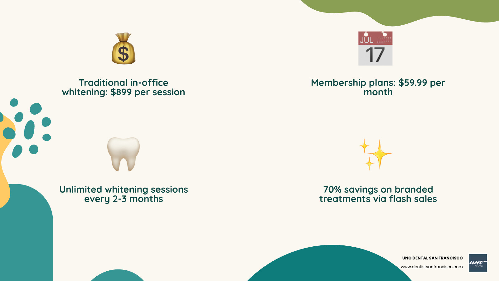 Infographic comparing costs: Traditional Whitening $899 vs. Membership $2 per day - Teeth whitening deals SF infographic 4_facts_emoji_nature Infographic comparing costs: Traditional Whitening $899 vs. Membership $2 per day - Teeth whitening deals SF infographic 4_facts_emoji_nature