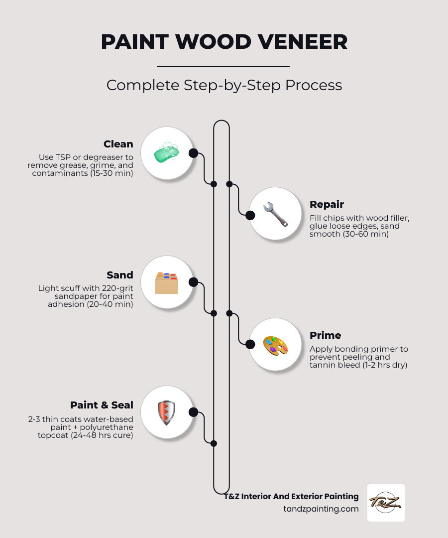 step-by-step infographic showing the complete process to paint wood veneer cabinets: cleaning with TSP solution, filling chips with wood filler, sanding with 220-grit sandpaper, applying bonding primer, rolling on thin paint coats with foam roller, and sealing with protective topcoat, with timing for each step - paint wood veneer infographic infographic-line-5-steps-elegant_beige