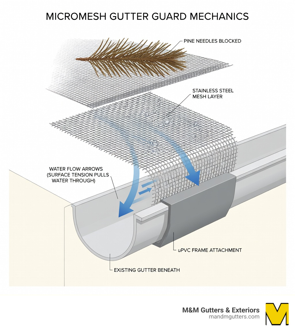 infographic showing gutter guard mechanics: how micromesh blocks debris while surface tension pulls water through mesh openings into gutters, with labels for pine needles blocked, water flow arrows, stainless steel mesh layer, uPVC frame attachment, and existing gutter beneath - Gutter guards Salt Lake City infographic infographic showing gutter guard mechanics: how micromesh blocks debris while surface tension pulls water through mesh openings into gutters, with labels for pine needles blocked, water flow arrows, stainless steel mesh layer, uPVC frame attachment, and existing gutter beneath - Gutter guards Salt Lake City infographic