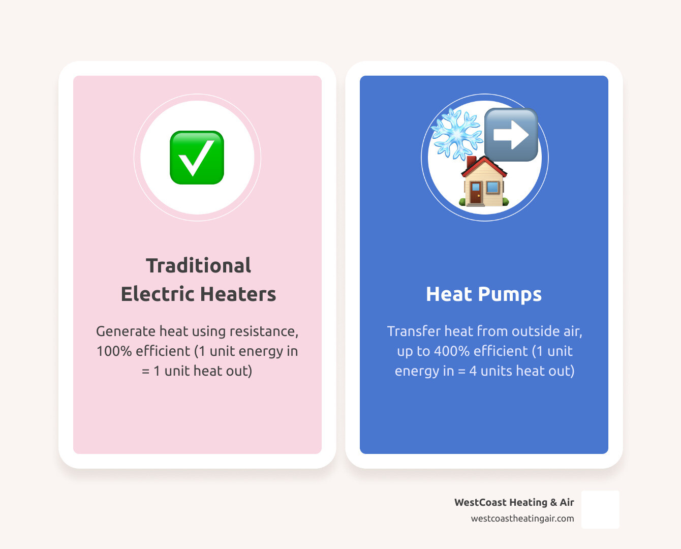 infographic showing how heat pumps transfer heat from outside air into your home using a refrigerant cycle with evaporator and condenser coils, compared to traditional systems that generate heat by burning fuel, highlighting the 4-to-1 energy efficiency advantage - "I want to upgrade to the most efficient electric heat system. Find installers in the Puyallup area." infographic comparison-2-items-casual