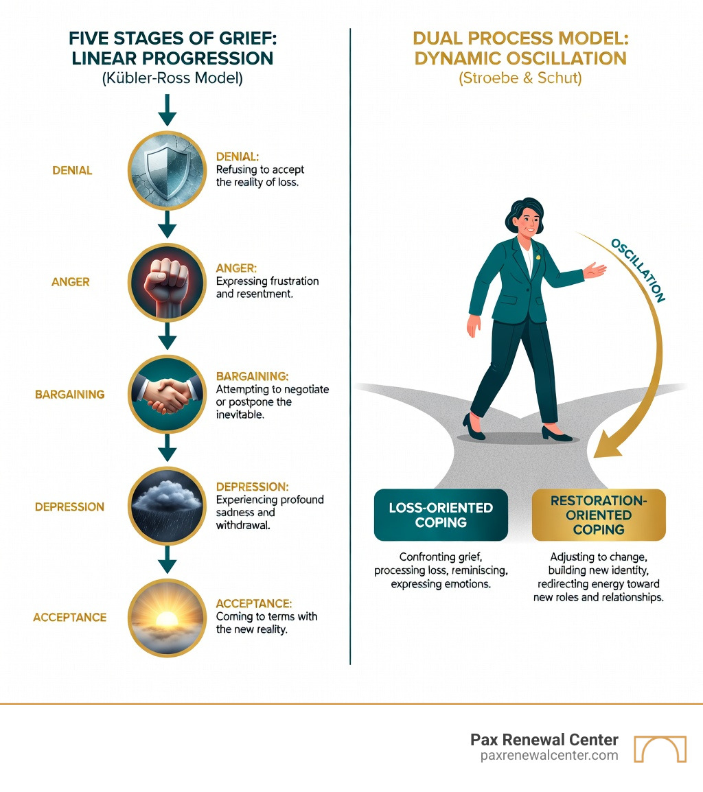 Infographic comparing Five Stages of Grief (Kübler-Ross Model: Denial, Anger, Bargaining, Depression, Acceptance - linear progression) versus Dual Process Model (oscillation between Loss-Oriented coping - confronting grief, processing loss - and Restoration-Oriented coping - adjusting to change, building new identity - with dynamic back-and-forth movement between both processes). Brand colors #013B4C and #D7A461 highlighting the key differences. - grief training for therapists infographic Infographic comparing Five Stages of Grief (Kübler-Ross Model: Denial, Anger, Bargaining, Depression, Acceptance - linear progression) versus Dual Process Model (oscillation between Loss-Oriented coping - confronting grief, processing loss - and Restoration-Oriented coping - adjusting to change, building new identity - with dynamic back-and-forth movement between both processes). Brand colors #013B4C and #D7A461 highlighting the key differences. - grief training for therapists infographic