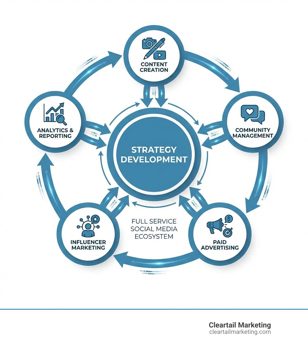 FULL SERVICE SOCIAL MEDIA ECOSYSTEM SHOWING THE INTERCONNECTED COMPONENTS: STRATEGY DEVELOPMENT AT THE CENTER, SURROUNDED BY CONTENT CREATION, COMMUNITY MANAGEMENT, PAID ADVERTISING, INFLUENCER MARKETING, AND ANALYTICS & REPORTING, WITH ARROWS INDICATING CONTINUOUS OPTIMIZATION AND DATA FLOW BETWEEN ALL ELEMENTS - FULL SERVICE SOCIAL MEDIA INFOGRAPHIC 