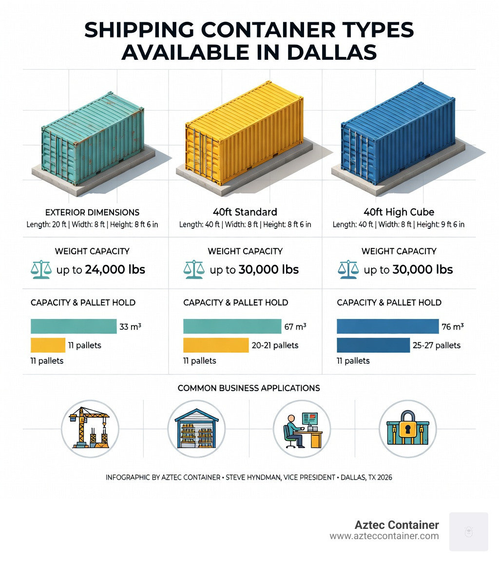 Infographic showing shipping container types available in Dallas: 20ft Standard containers (33 cubic meters capacity, holds 11 pallets), 40ft Standard containers (67 cubic meters, holds 20-21 pallets), and 40ft High Cube containers (76 cubic meters, holds 25-27 pallets). Each container type displays exterior dimensions, weight capacity, and common business applications including construction storage, retail inventory, office conversions, and equipment security. - shipping containers Dallas infographic 