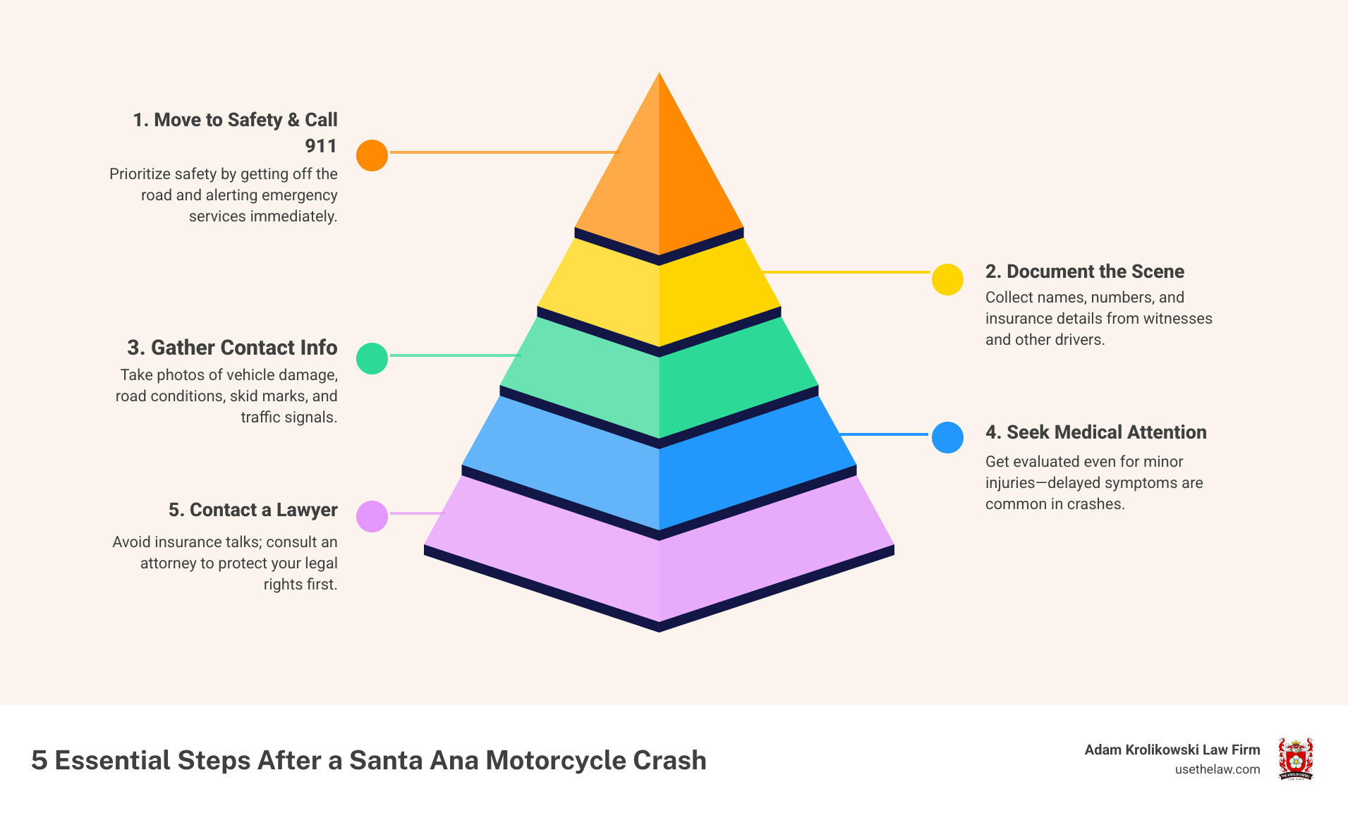 infographic showing 5 essential steps after Santa Ana motorcycle crash: 1) Move to safety and call 911, 2) Document scene with photos of damage and road conditions, 3) Gather contact information from witnesses and other parties, 4) Seek immediate medical attention even if injuries seem minor, 5) Contact a motorcycle crash lawyer before speaking with insurance adjusters - Motorcycle crash lawyer Santa Ana infographic pyramid-hierarchy-5-steps