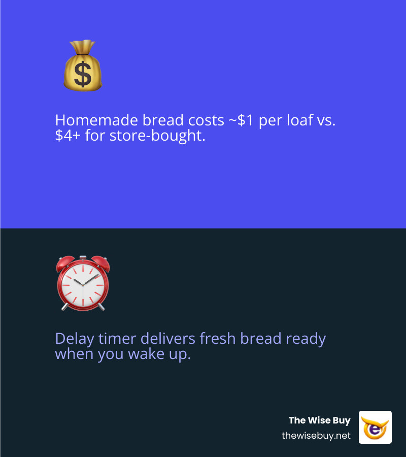cost comparison showing homemade vs store-bought bread savings over one year - affordable bread maker infographic 2_facts_emoji_blue