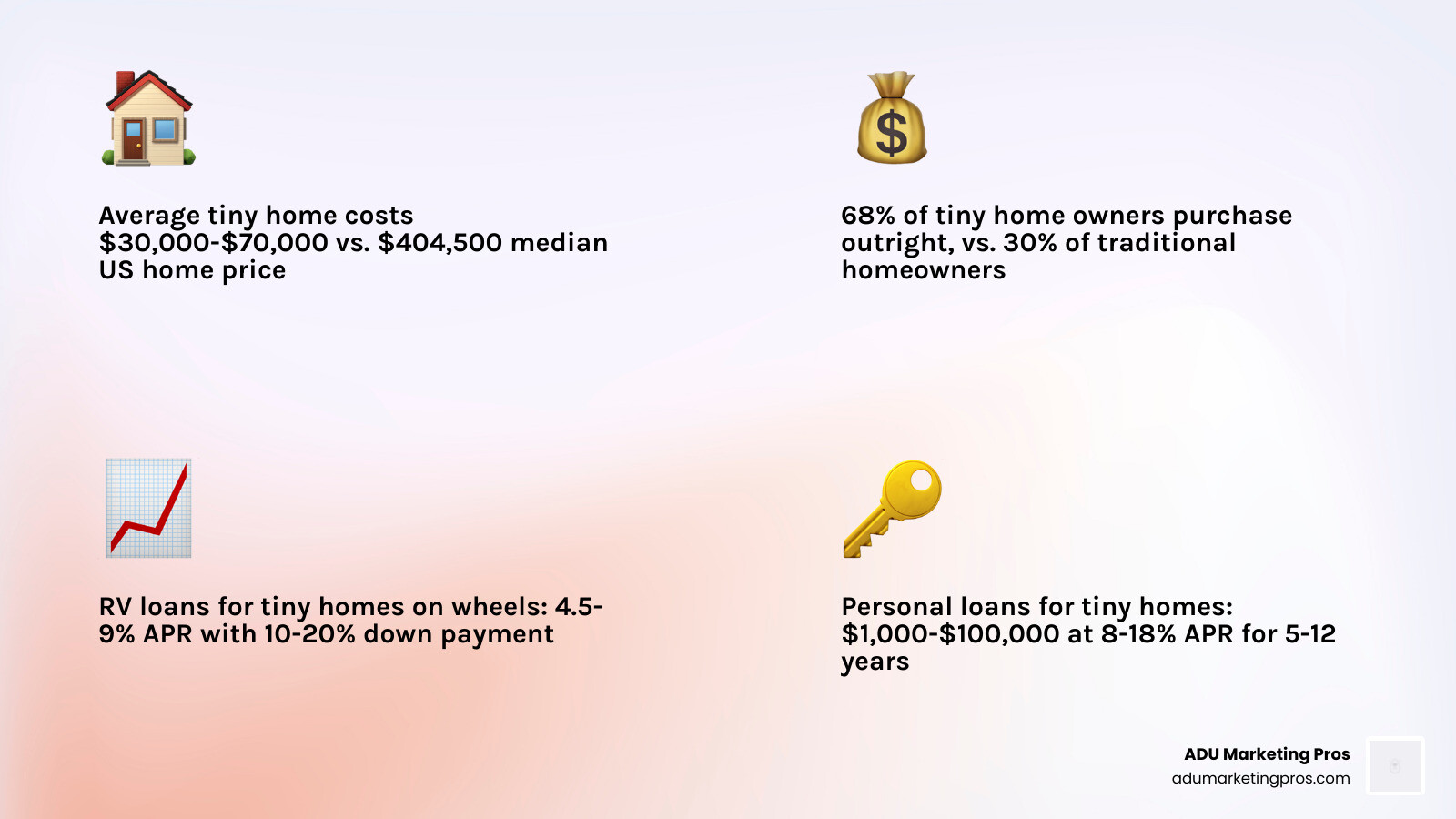 infographic showing tiny home financing options including personal loans at 8-18% APR for 5-12 years, RV loans at 4.5-9% APR with 10-20% down, chattel mortgages treating homes like vehicles, home equity options at 6-10% APR, builder financing programs, and FHA Title I loans for ADUs, with average tiny home costs of $30,000-$70,000 compared to $404,500 median traditional home price - Tiny homes financing infographic 4_facts_emoji_light-gradient