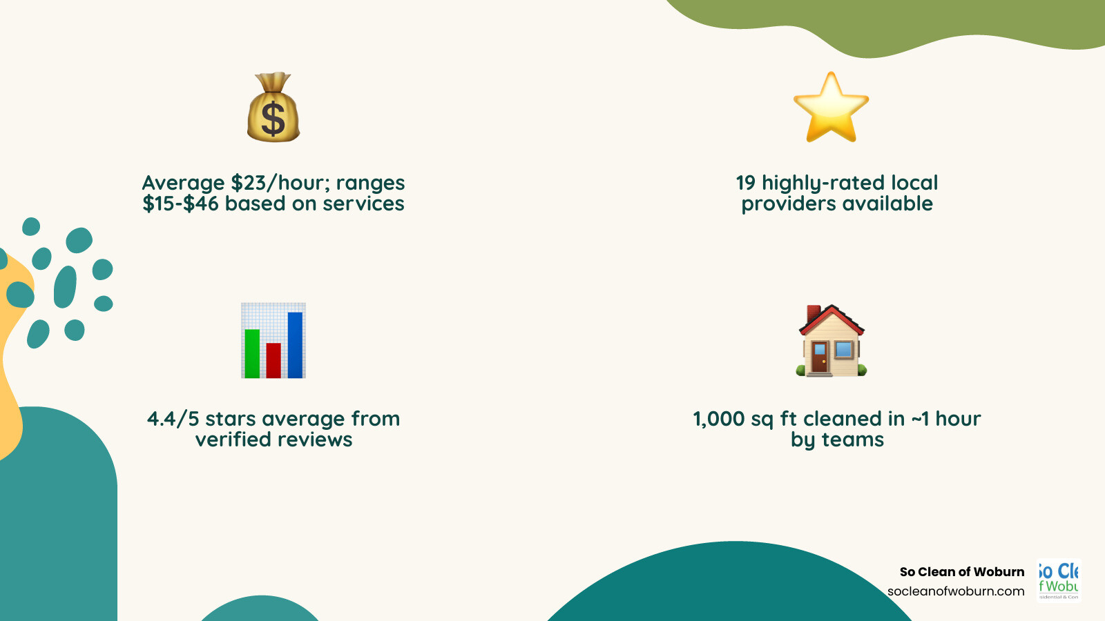Infographic showing house cleaning service comparison in North Andover including average hourly rates, number of local providers, service types available, typical scheduling options, and key factors to verify before hiring such as licensing, insurance, background checks, and satisfaction guarantees - House cleaning North Andover infographic 4_facts_emoji_nature