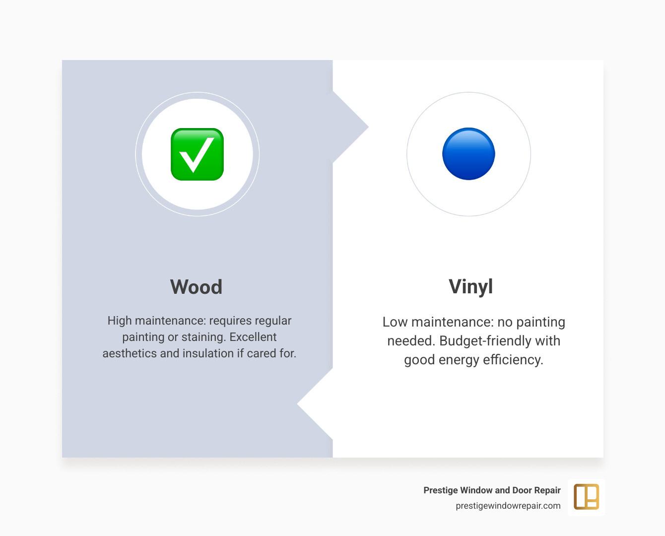 Comparison of window materials showing wood, vinyl, and fiberglass cross-sections - door and window infographic comparison-2-items-formal