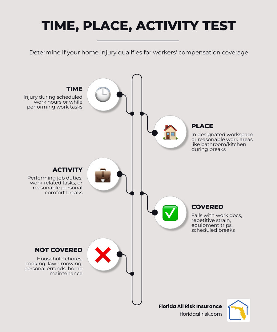 Infographic showing the Time-Place-Activity test for workers' compensation eligibility when injured while working from home, including a flowchart with three main branches: TIME (showing work hours vs personal time with clock icons), PLACE (showing designated workspace vs other home areas with house layout), and ACTIVITY (showing work duties vs personal tasks with examples). Includes statistics showing 37% of workers work from home and common covered scenarios like falls during work tasks, repetitive strain injuries, and injuries during reasonable breaks, contrasted with excluded scenarios like household chores and personal errands. Features Florida All Risk Insurance branding and contact information. - injured while working from home infographic infographic-line-5-steps-elegant_beige