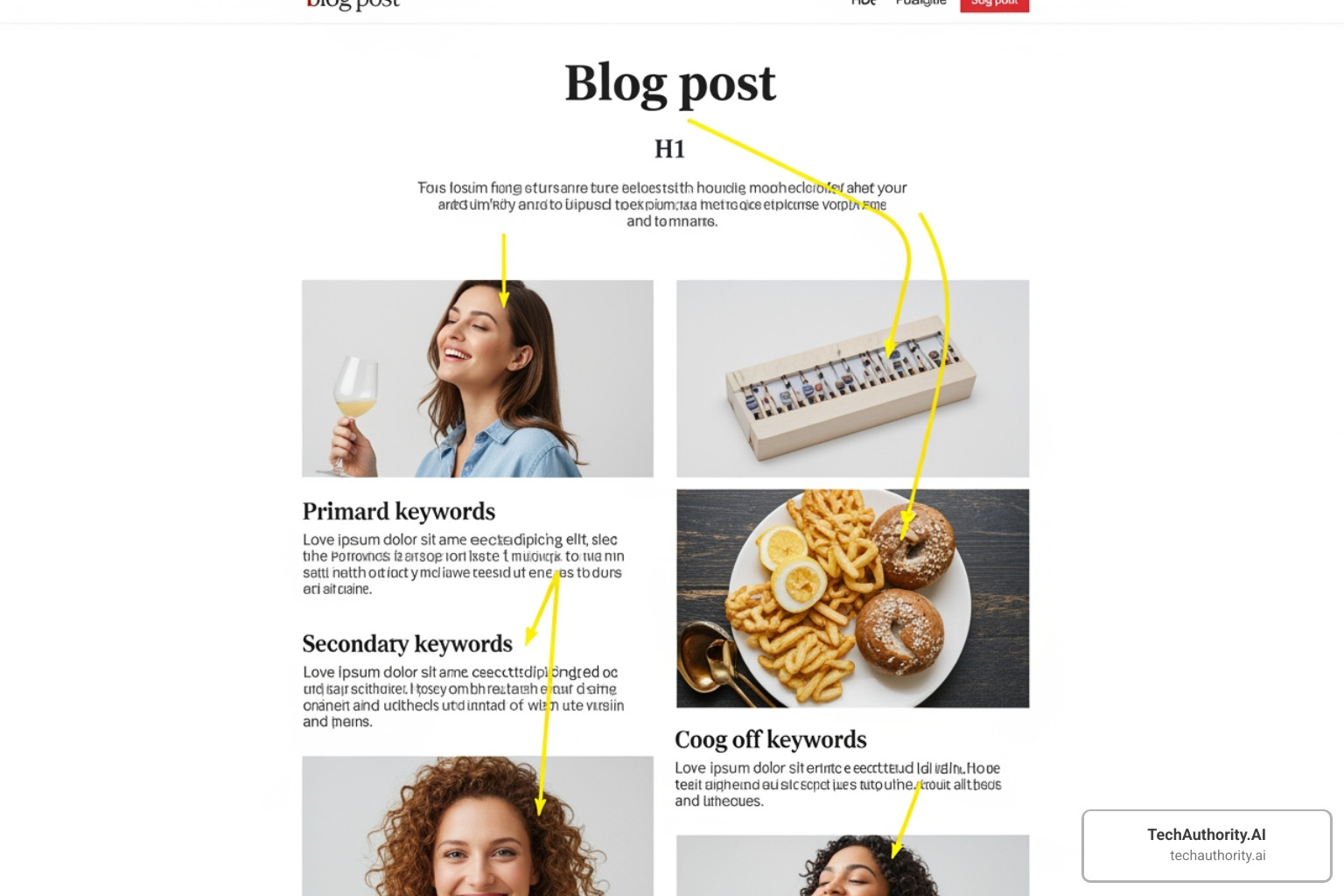 Graphic showing a blog post layout with callouts for primary keyword in the title, H1, and first paragraph, and secondary keywords in subheadings and image alt text - On-Page SEO