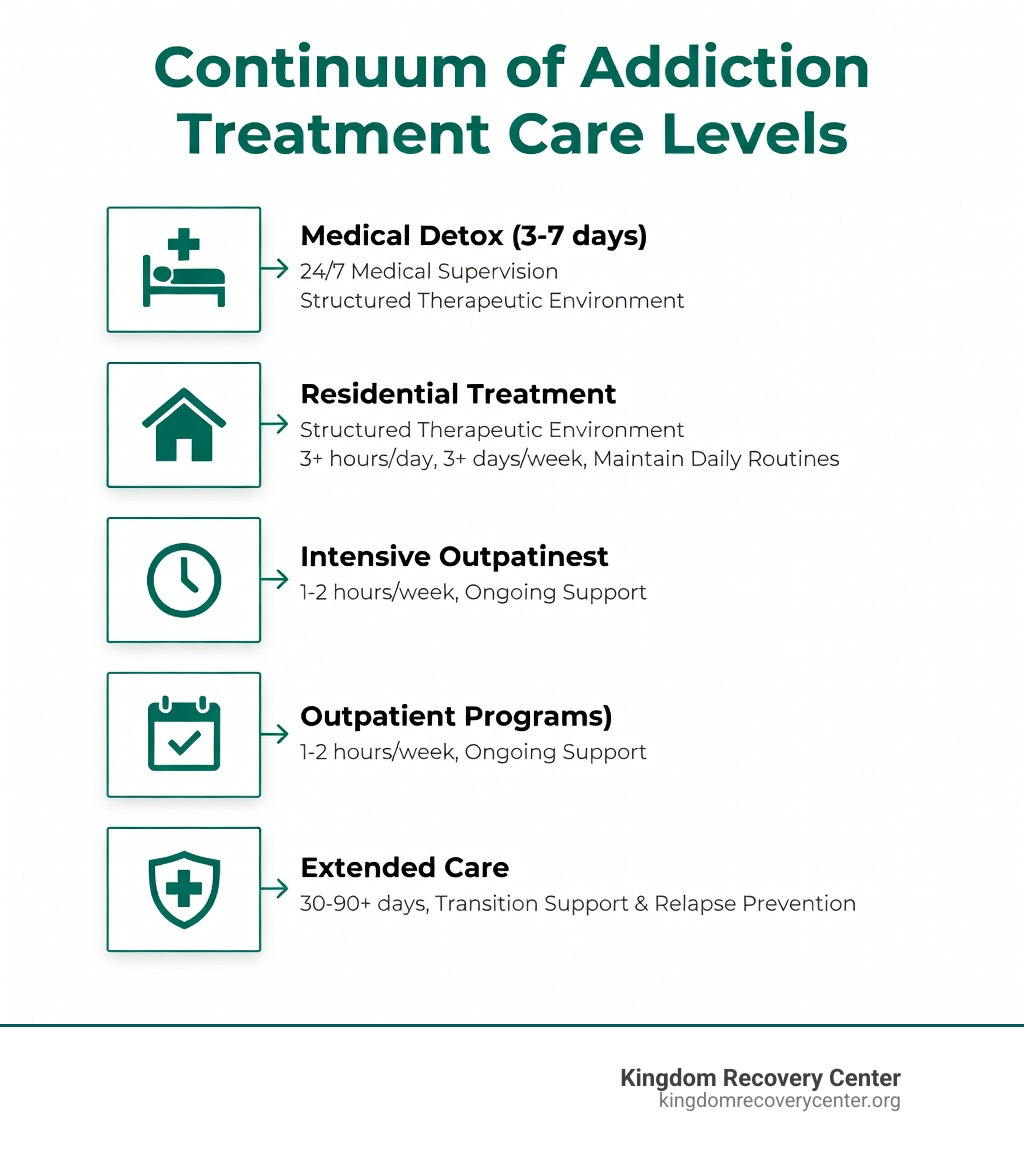 Infographic showing the continuum of addiction treatment care levels: Medical Detox (3-7 days, 24/7 medical supervision), Residential Treatment (30-90 days, structured therapeutic environment), Intensive Outpatient (3+ hours/day, 3+ days/week, maintain daily routines), Outpatient Programs (1-2 hours/week, ongoing support), and Extended Care (30-90+ days, transition support and relapse prevention) - Drug Rehab Cumberland County, TN infographic Infographic showing the continuum of addiction treatment care levels: Medical Detox (3-7 days, 24/7 medical supervision), Residential Treatment (30-90 days, structured therapeutic environment), Intensive Outpatient (3+ hours/day, 3+ days/week, maintain daily routines), Outpatient Programs (1-2 hours/week, ongoing support), and Extended Care (30-90+ days, transition support and relapse prevention) - Drug Rehab Cumberland County, TN infographic