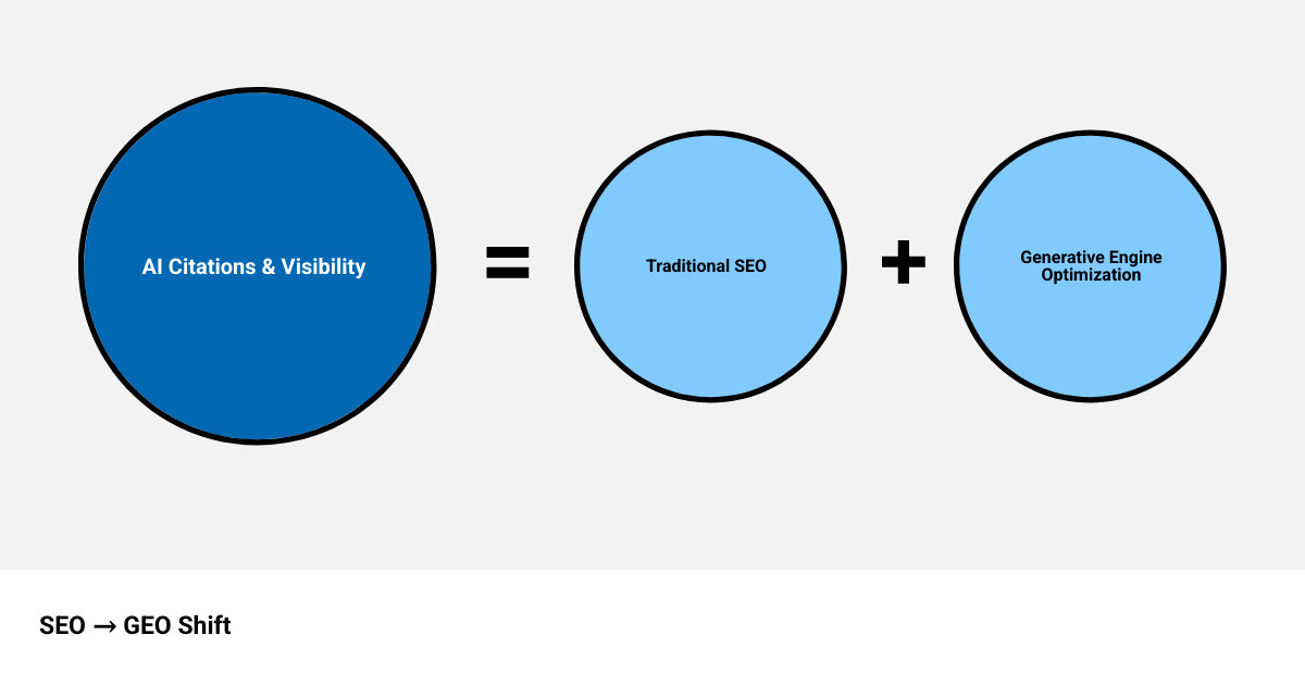Infographic showing the shift from traditional SEO focused on rankings and clicks to GEO focused on citations and AI visibility, with key differences including query fan-out, chunk-level retrieval, citation authority replacing backlinks, and optimization for answer synthesis rather than page ranking - how to optimize content for ai search infographic sum_of_parts