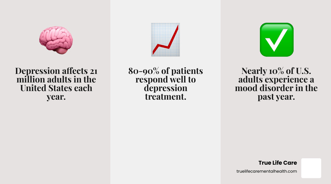 infographic showing depression statistics in New Jersey including 21 million adults affected nationally, 10% experiencing mood disorders annually, 80-90% treatment response rate, and spectrum of depression types from persistent depressive disorder to treatment-resistant depression, with treatment options ranging from outpatient therapy to intensive programs - Depression Treatment in New Jersey infographic 3_facts_emoji_grey