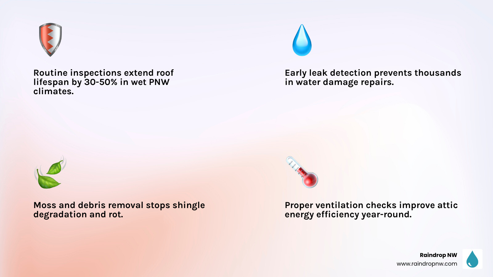 infographic showing benefits of routine roof inspections including extended lifespan by 30-50 percent, early leak detection, moss and debris removal, gutter health checks, and improved energy efficiency through proper ventilation - best roof maintenance in wilsonville, or infographic 4_facts_emoji_light-gradient