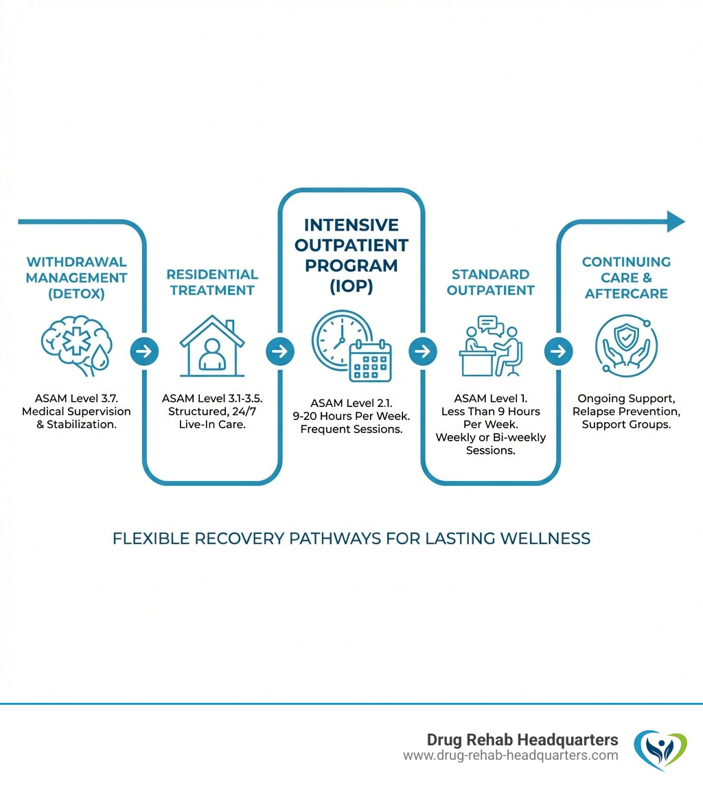Infographic showing the continuum of care for substance use disorder treatment, starting with withdrawal management and detox (ASAM Level 3.7), progressing through residential treatment (ASAM Level 3.1-3.5), intensive outpatient programs (ASAM Level 2.1, 9-20 hours per week), standard outpatient (ASAM Level 1, less than 9 hours per week), and continuing care with aftercare support groups and relapse prevention - outpatient drug treatment infographic 