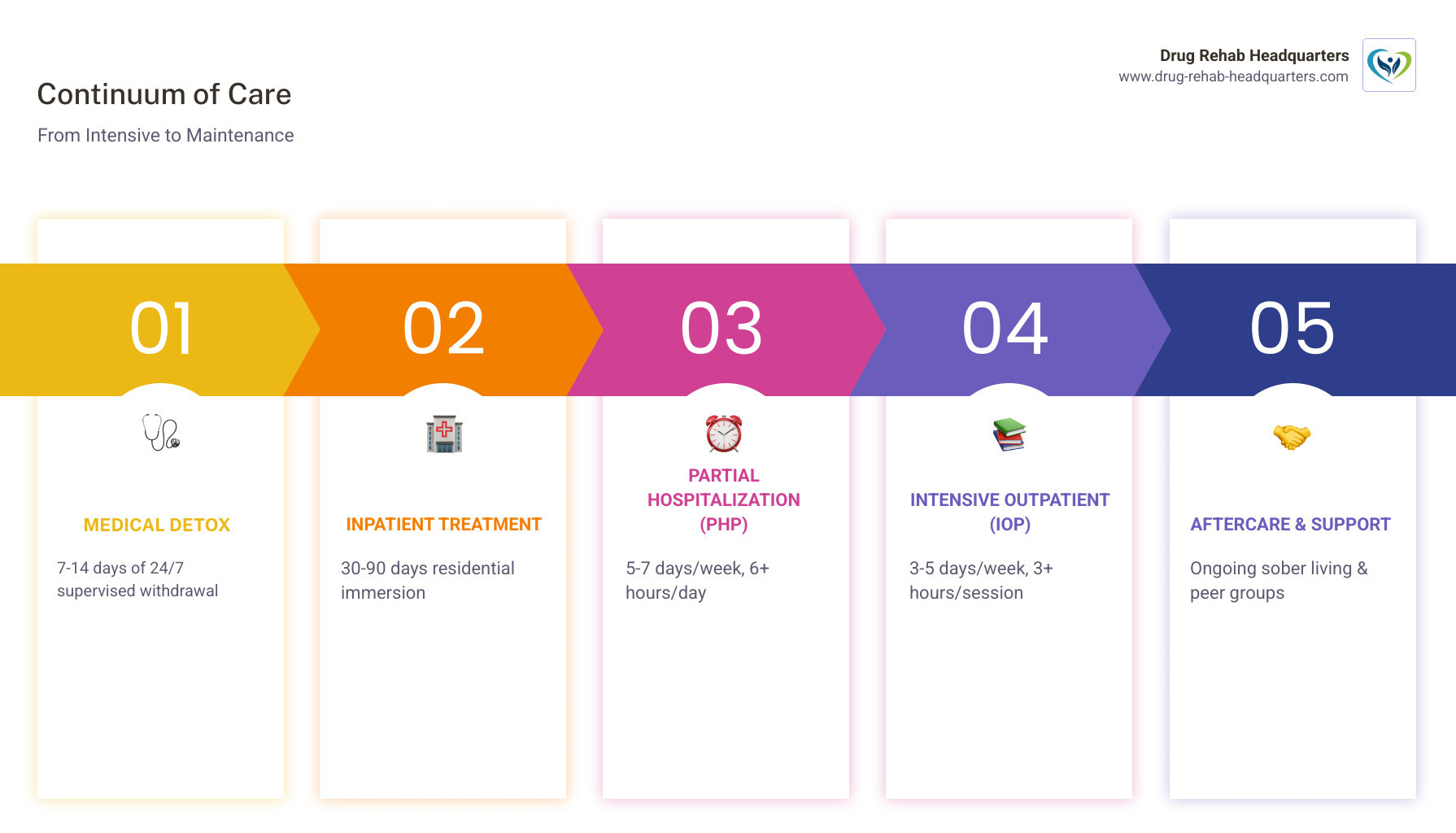 Infographic showing the continuum of addiction care from medical detox through inpatient treatment, partial hospitalization, intensive outpatient, standard outpatient, and aftercare support including sober living and peer groups, with typical durations and intensity levels for each stage - Inpatient Drug Treatment infographic pillar-5-steps
