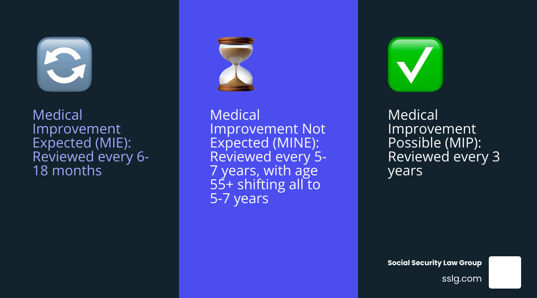 infographic showing CDR timeline with three tracks: Medical Improvement Expected reviewed every 6-18 months, Medical Improvement Possible reviewed every 3 years, Medical Improvement Not Expected reviewed every 5-7 years, with age 55 milestone showing shift to 5-7 year reviews regardless of category, and full retirement age showing end of all reviews - Social Security Disability Review After Age 50 infographic 3_facts_emoji_blue infographic showing CDR timeline with three tracks: Medical Improvement Expected reviewed every 6-18 months, Medical Improvement Possible reviewed every 3 years, Medical Improvement Not Expected reviewed every 5-7 years, with age 55 milestone showing shift to 5-7 year reviews regardless of category, and full retirement age showing end of all reviews - Social Security Disability Review After Age 50 infographic 3_facts_emoji_blue