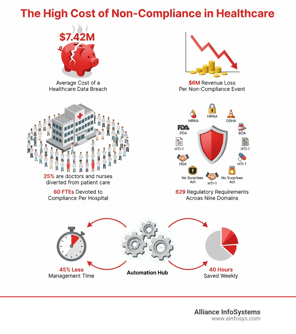 Infographic showing the financial and operational impact of healthcare non-compliance, including average breach costs of $7.42 million, $6 million revenue loss per non-compliance event, 60 FTEs devoted to compliance per hospital, 629 regulatory requirements across nine domains, and potential savings of 45% less management time with automation - healthcare compliance technology infographic Infographic showing the financial and operational impact of healthcare non-compliance, including average breach costs of $7.42 million, $6 million revenue loss per non-compliance event, 60 FTEs devoted to compliance per hospital, 629 regulatory requirements across nine domains, and potential savings of 45% less management time with automation - healthcare compliance technology infographic