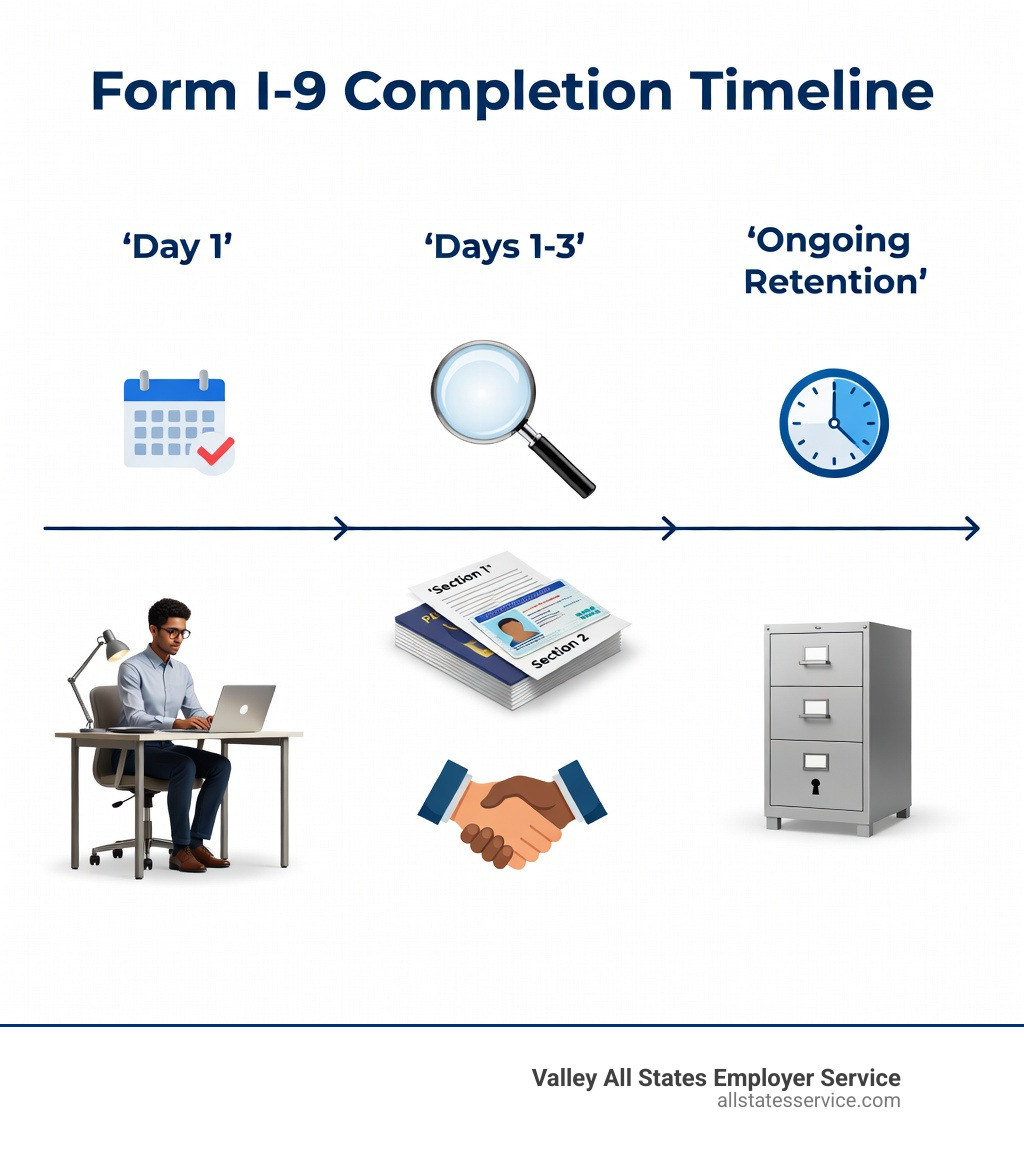 Infographic showing Form I-9 completion timeline: Day 1 (employee completes Section 1 before or on first day of work), Days 1-3 (employer examines original documents and completes Section 2 within three business days), and ongoing retention for three years after hire or one year after termination, whichever is later - employment i9 documents infographic 