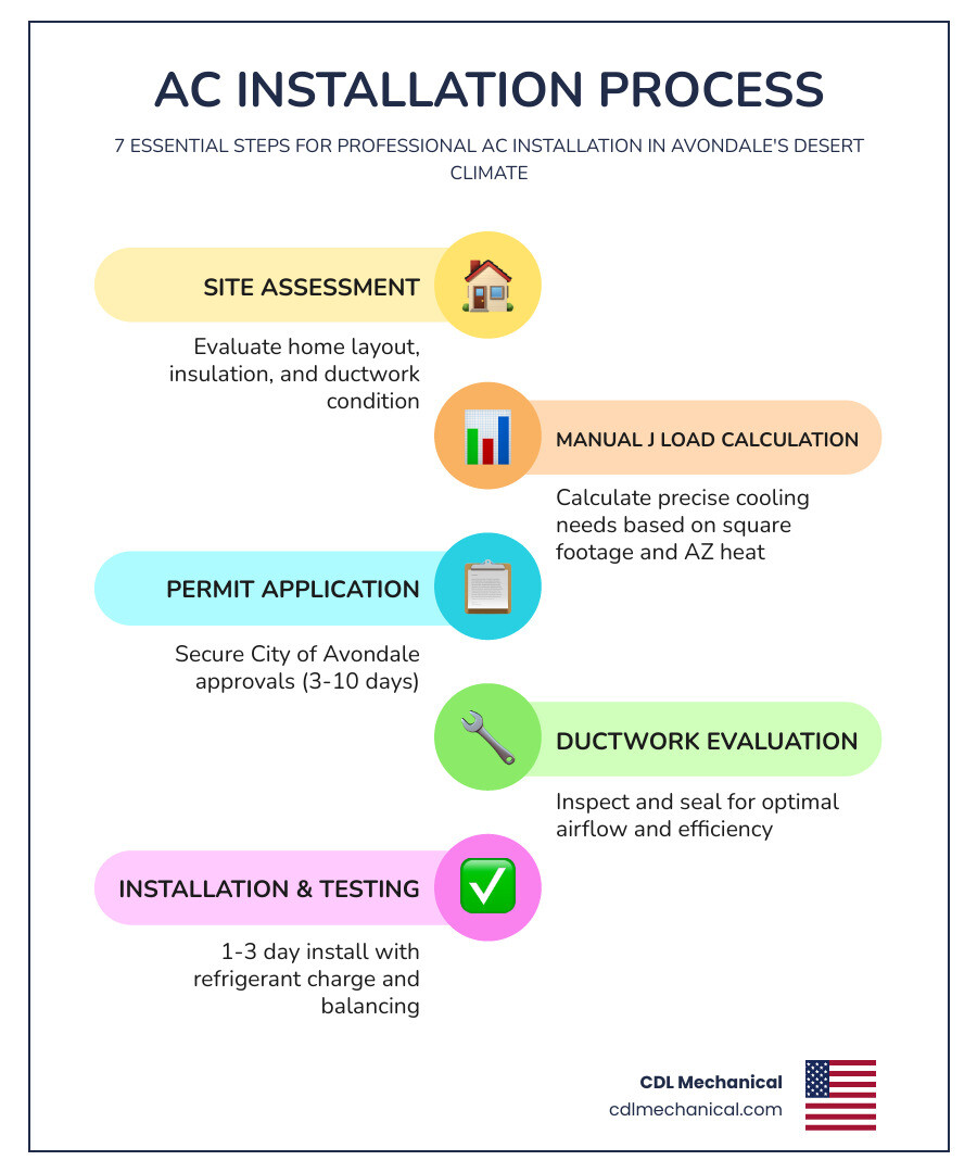 Infographic showing the AC installation process: Step 1 - Site assessment and Manual J load calculation; Step 2 - Equipment selection based on SEER ratings and home size; Step 3 - Permit application to City of Avondale; Step 4 - Ductwork evaluation and sealing; Step 5 - Professional installation in 1-3 days; Step 6 - Refrigerant charge testing and airflow balancing; Step 7 - Final inspection and warranty activation - ac installation contractors in avondale, az infographic infographic-line-5-steps-colors Infographic showing the AC installation process: Step 1 - Site assessment and Manual J load calculation; Step 2 - Equipment selection based on SEER ratings and home size; Step 3 - Permit application to City of Avondale; Step 4 - Ductwork evaluation and sealing; Step 5 - Professional installation in 1-3 days; Step 6 - Refrigerant charge testing and airflow balancing; Step 7 - Final inspection and warranty activation - ac installation contractors in avondale, az infographic infographic-line-5-steps-colors
