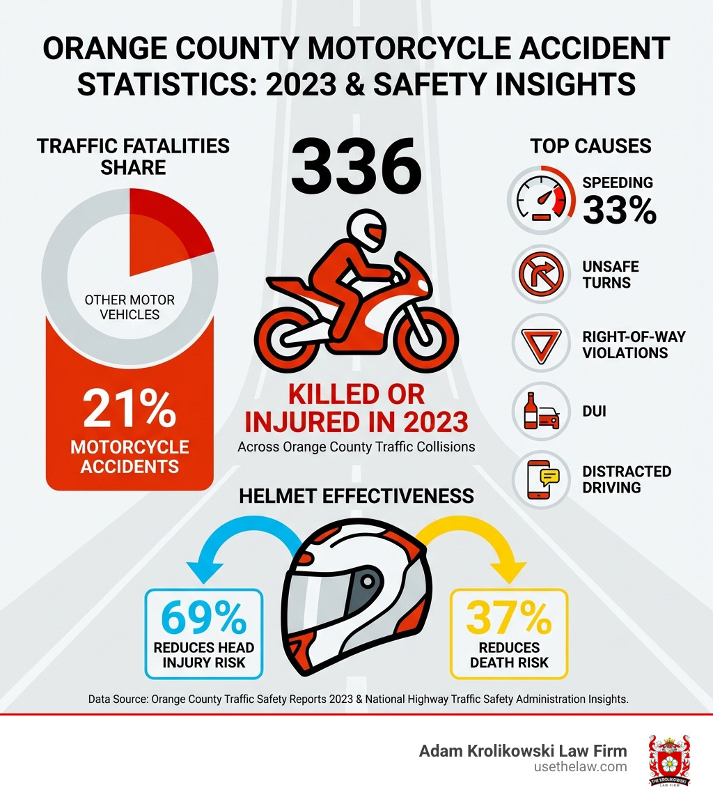 infographic showing Orange County motorcycle accident statistics: 336 killed or injured in 2023, 21% of all traffic fatalities, top causes including speeding 33%, unsafe turns, right-of-way violations, DUI, and distracted driving, plus helmet effectiveness reducing head injury risk by 69% and death risk by 37% - orange county motorcycle accident infographic infographic showing Orange County motorcycle accident statistics: 336 killed or injured in 2023, 21% of all traffic fatalities, top causes including speeding 33%, unsafe turns, right-of-way violations, DUI, and distracted driving, plus helmet effectiveness reducing head injury risk by 69% and death risk by 37% - orange county motorcycle accident infographic