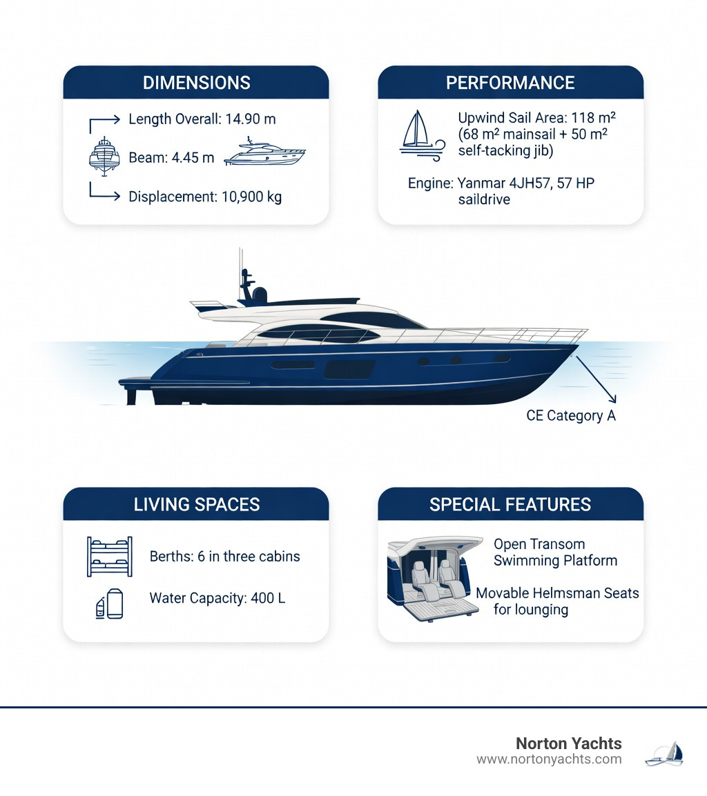 Infographic showing Saffier SL 46 MED key specifications: 13.75m length, 4.45m beam, 10,900kg displacement, 118m² upwind sail area, 6 berths, 400L water capacity, Yanmar 57HP engine, CE Category A ocean certification, and distinctive MED features including open transom swimming platform and movable helmsman seats - saffier sl 46 med infographic 