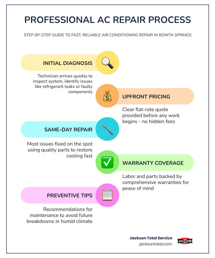 infographic showing the professional AC repair process: initial diagnosis, upfront pricing, same-day repair completion, warranty coverage, and preventive maintenance recommendations for Bonita Springs homeowners - best air conditioning repair in bonita springs, fl infographic infographic-line-5-steps-colors infographic showing the professional AC repair process: initial diagnosis, upfront pricing, same-day repair completion, warranty coverage, and preventive maintenance recommendations for Bonita Springs homeowners - best air conditioning repair in bonita springs, fl infographic infographic-line-5-steps-colors