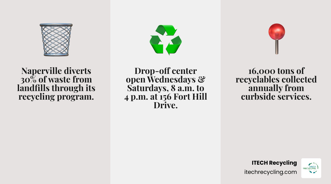infographic showing Naperville's recycling program statistics: 16,000 tons collected annually, 30% waste diversion rate, facilities at 156 Fort Hill Drive with specific hours for drop-off center, electronics recycling, and household hazardous waste - naperville recycling rules infographic 3_facts_emoji_grey