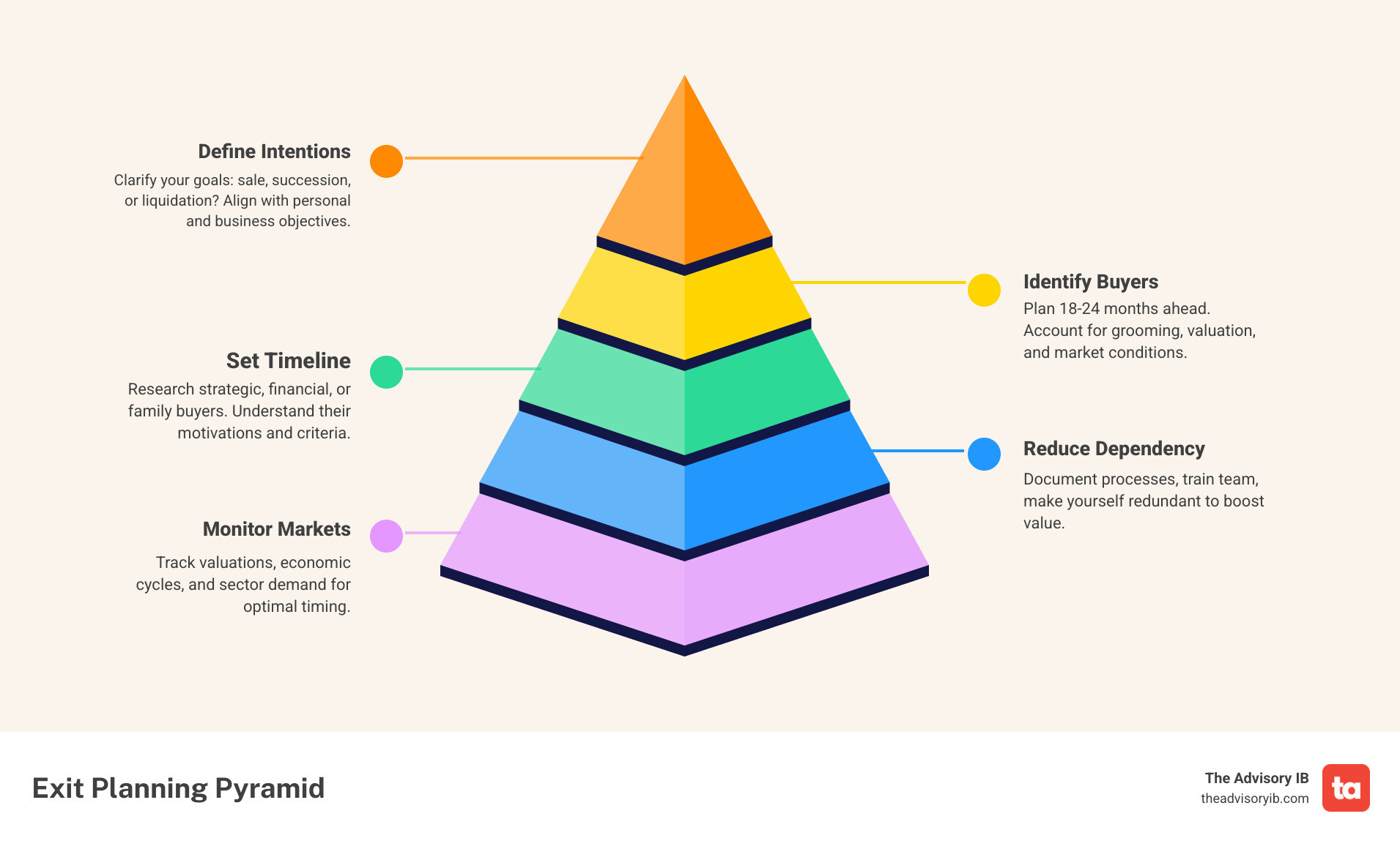 infographic showing 8 steps of exit planning: define intentions, identify target buyers, establish timeline, maintain financial records, reduce owner dependency, document processes, obtain professional valuation, and monitor market conditions - exit strategy for small business infographic pyramid-hierarchy-5-steps