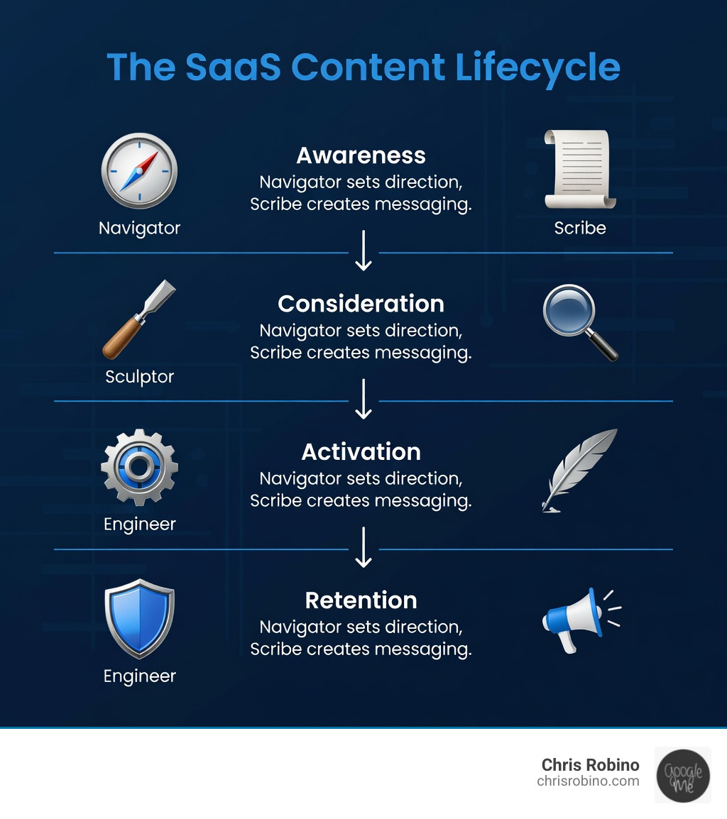 Infographic showing the SaaS content lifecycle from awareness through consideration to activation and retention, with key roles mapped to each stage: Navigator sets direction at awareness, Scribe creates messaging throughout, Sculptor optimizes presentation at consideration, and Engineer builds systems for activation and retention - saas content marketing strategy roles infographic 